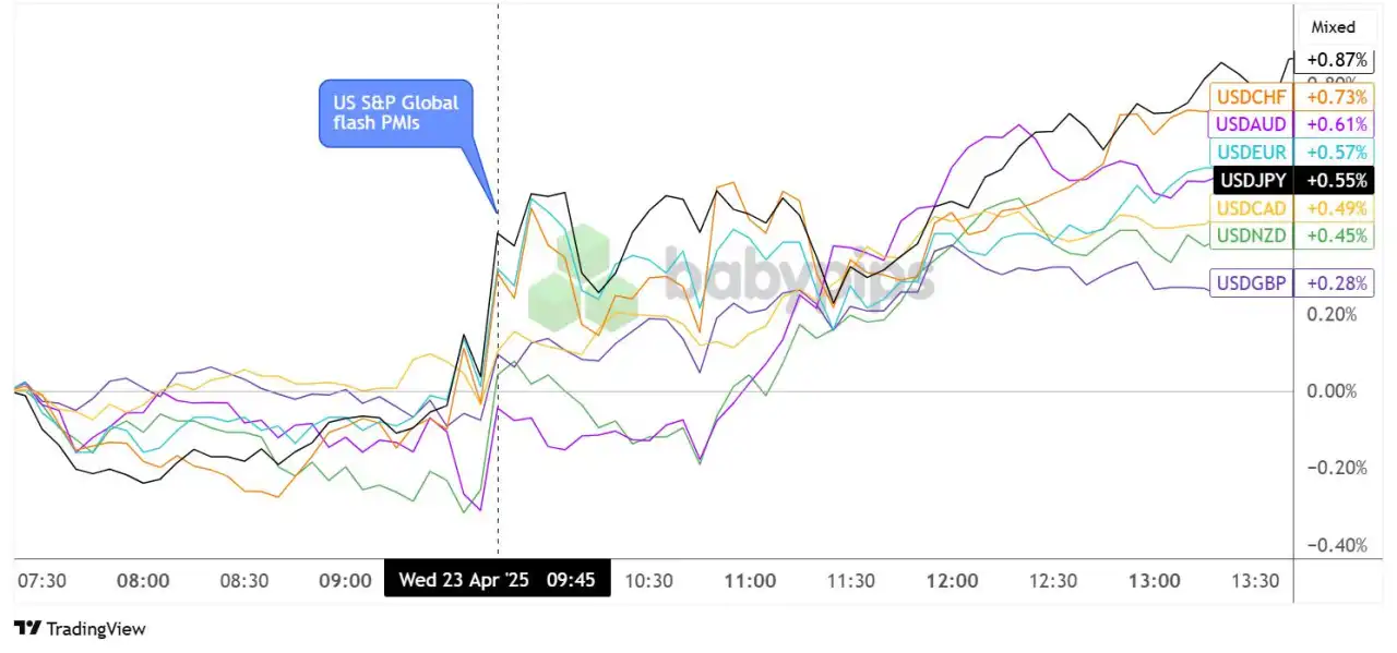 U.S. Flash PMI Reflected Sharpest Price Gains in Over a Year on Tariffs Impact