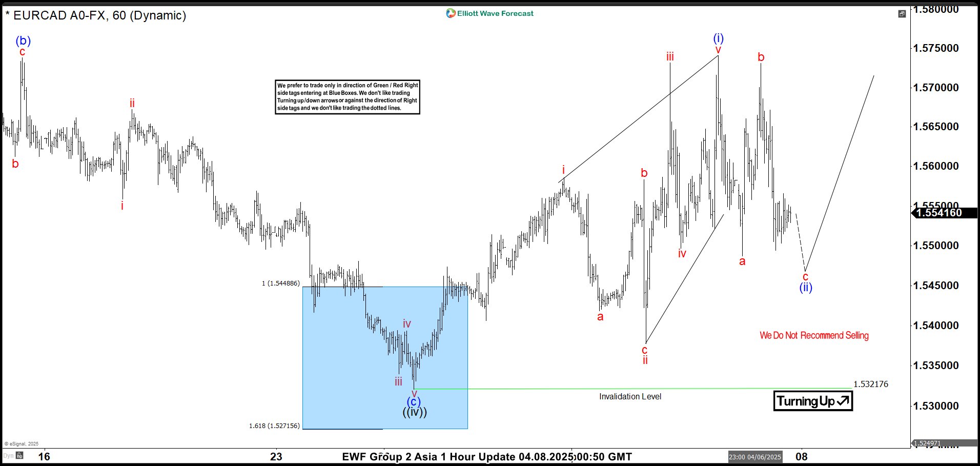 EURCAD: Precise Reaction Higher from the Blue Box—What’s Next?