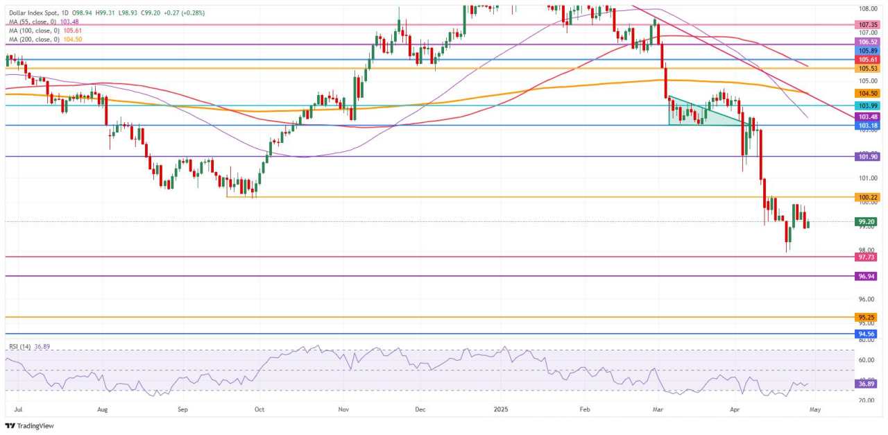 US Dollar steady as markets try to read through tariffs and US data