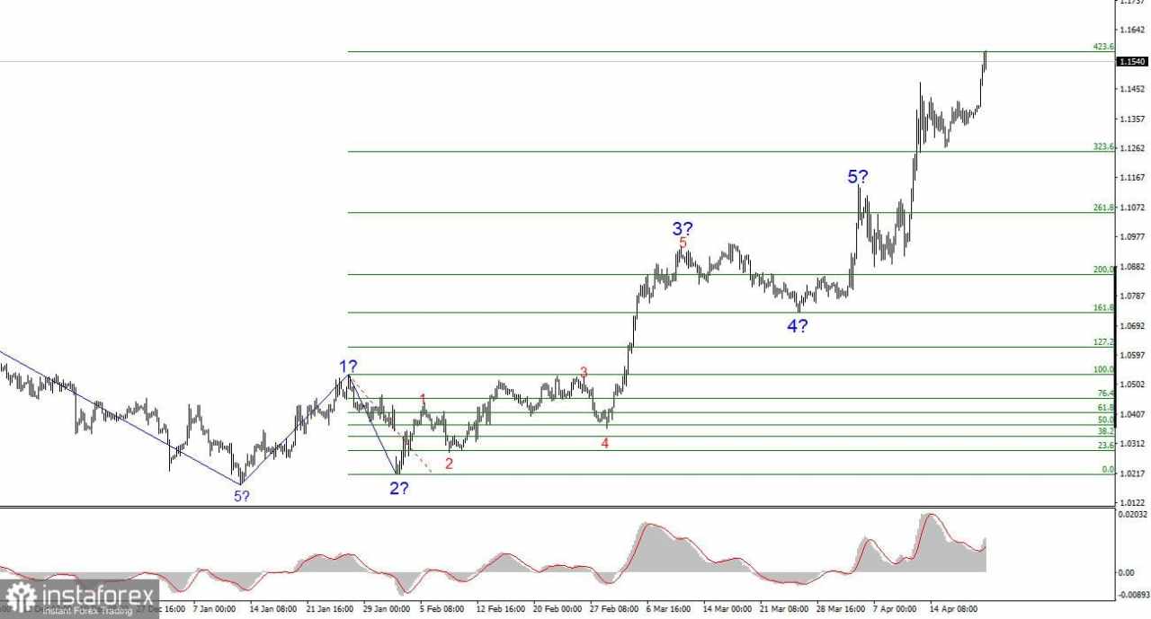 Analisis EUR/USD pada 21 April 2025