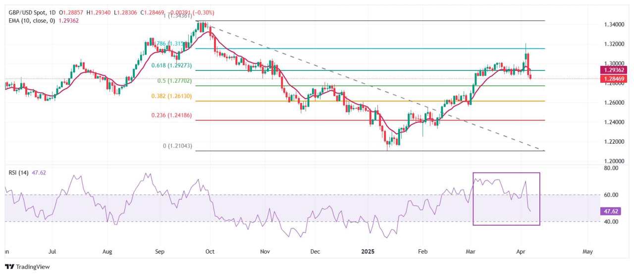 Pound Sterling Price News and Forecast: GBP/USD crashes over 100 pips below 1.28 as trade war escalates