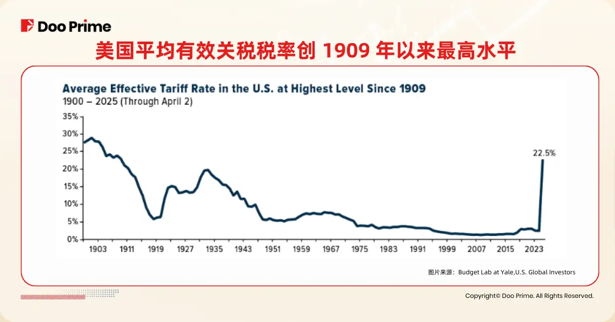 实用教程 | 特朗普关税：对 2025 年投资市场的影响