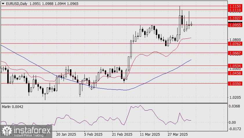 Prediksi EUR/USD untuk 10 April 2025