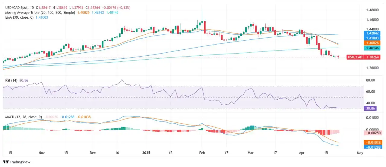 USD/CAD stalls near 1.3850 as Fed controversy fuels further weakness