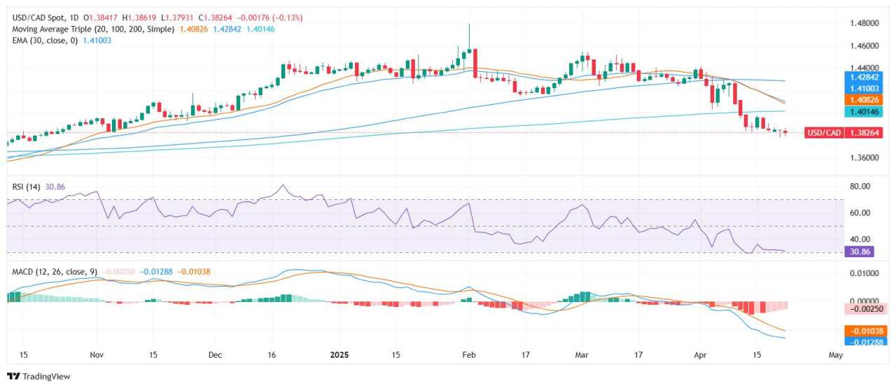 USD/CAD stalls near 1.3850 as Fed controversy fuels further weakness