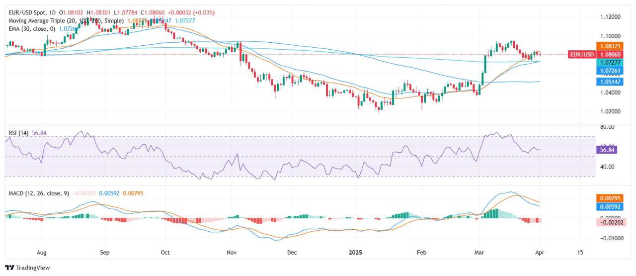 EUR/USD Price Analysis: Pair holds near 1.0800 as mixed technical signals stall further momentum
