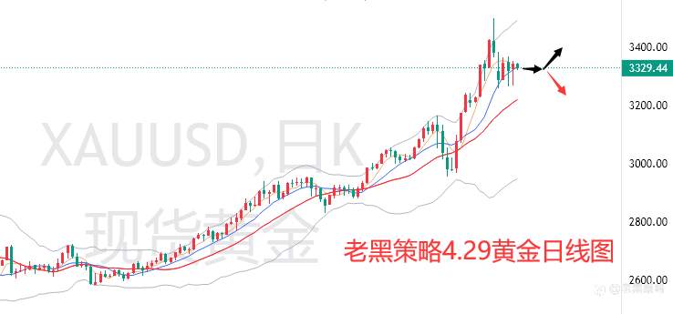 老黑策略:4.29外汇、黄金、原油分析策略
