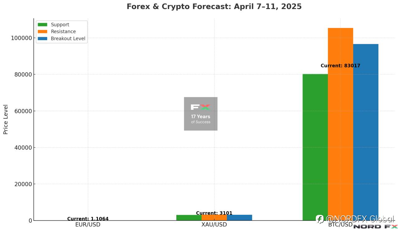 Forex and Cryptocurrency Forecast for April 7–11, 2025