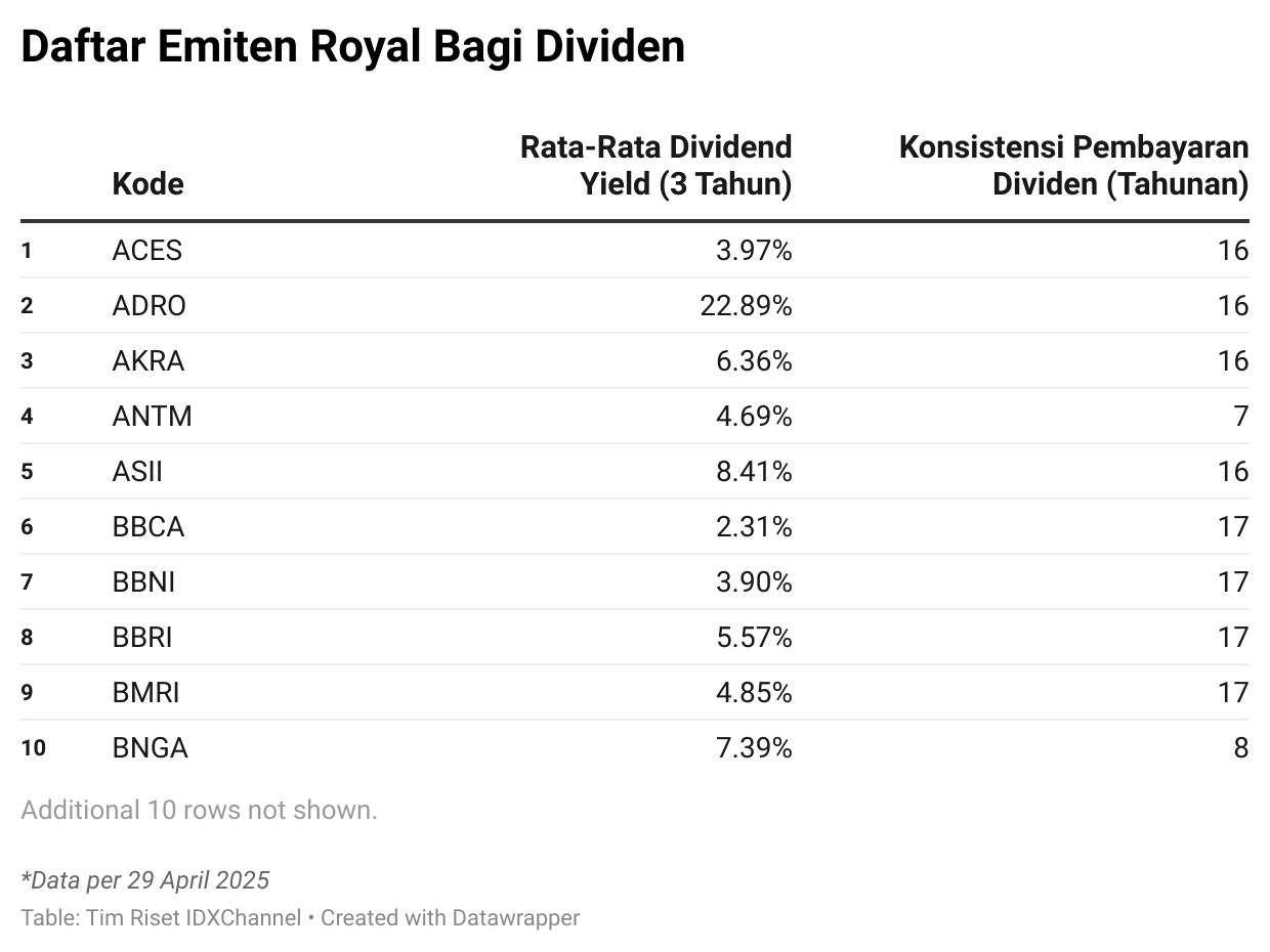 Deretan Saham dengan Dividend Yield Tinggi dan Rekam Jejak Stabil