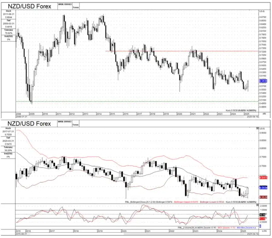 Forex market outlook – Monthly charts analysis