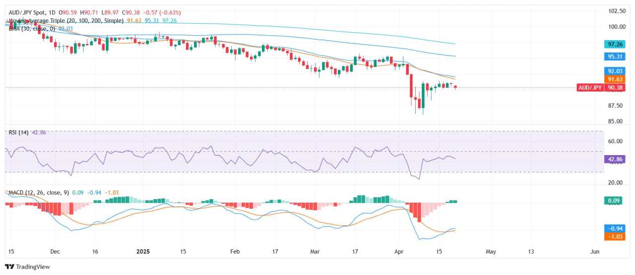 AUD/JPY Price Analysis: Bearish momentum persists despite intraday stability ahead of Asian session
