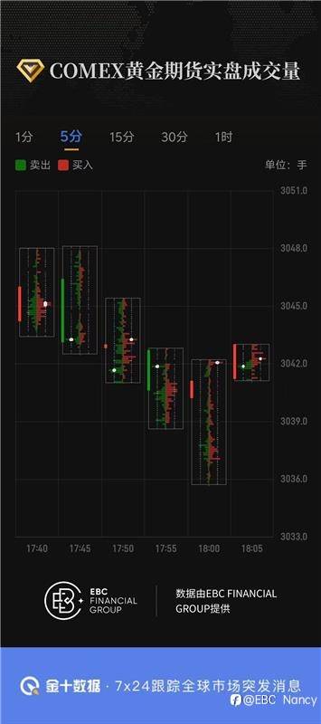 COMEX黄金期货实盘成交量