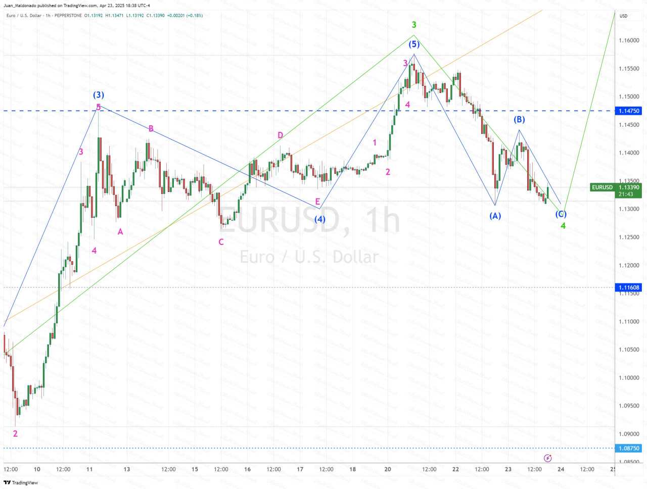 EUR/USD eyes the end of wave four