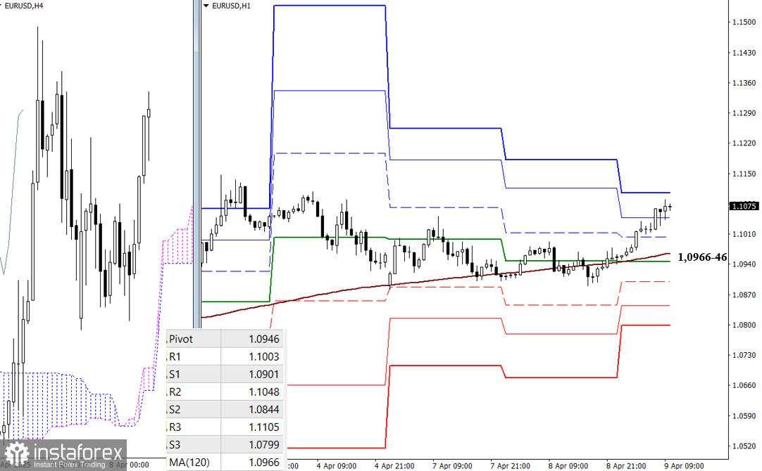 EUR/USD dan GBP/USD – Analisis Teknis untuk 9 April