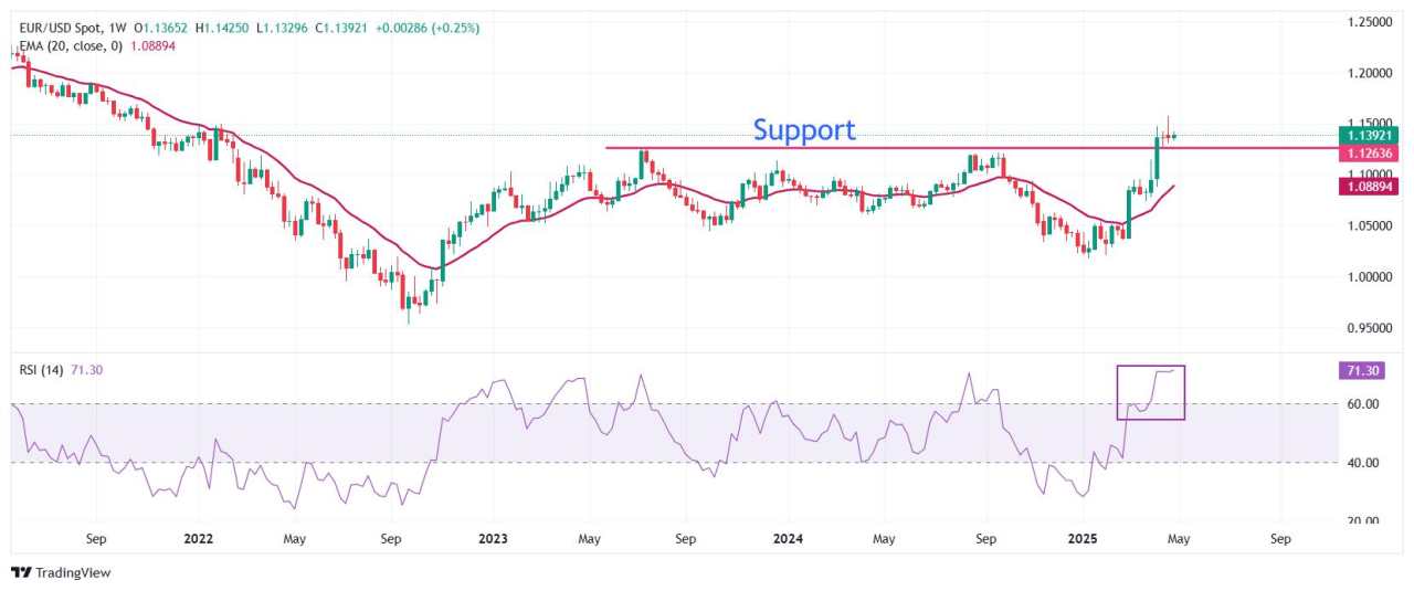 EUR/USD Turun meskipun Ada Ketidakpastian atas Perdagangan AS-Tiongkok