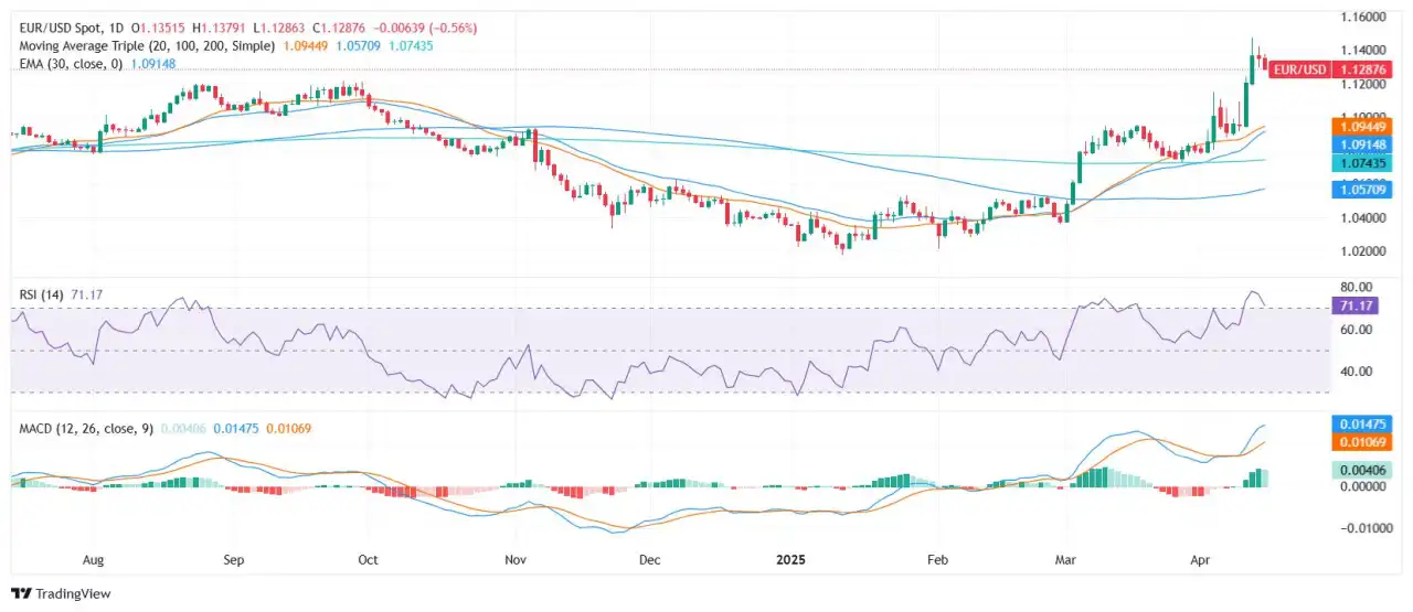 Analisis Harga EUR/USD: Pasangan Mata Uang ini Turun Dekat Terendah Kisaran tetapi Mempertahankan Momentum Bullish