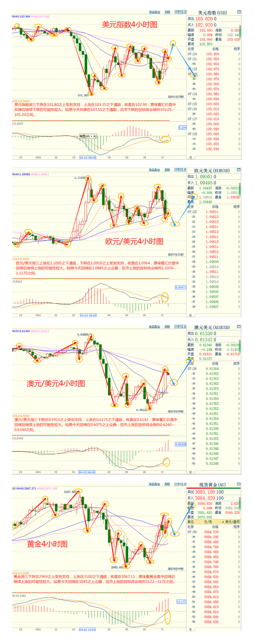 CWG资讯：美元周三小幅下跌，避险资金流支撑，金价创一年半最佳单日表现