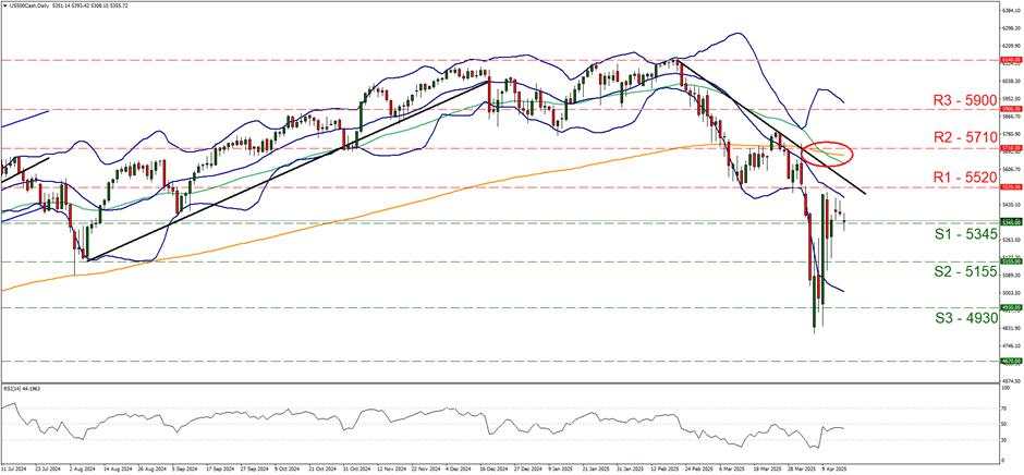 Equities report: Fragile stabilisation of US equity markets