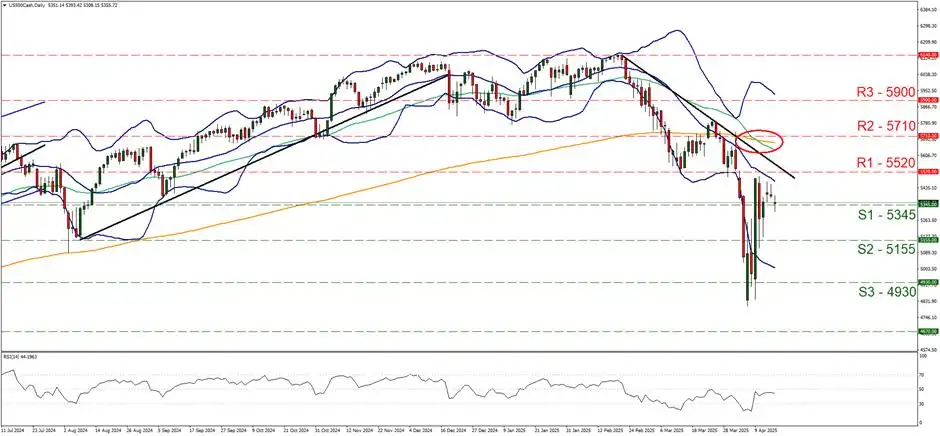 Equities report: Fragile stabilisation of US equity markets