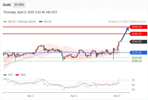 2025年4月3日-Trading Central每日策略早报