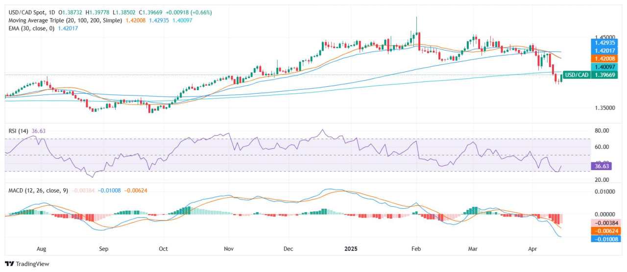 USD/CAD price analysis: Canadian Dollar struggles near 1.40 amid soft inflation and trade uncertainty