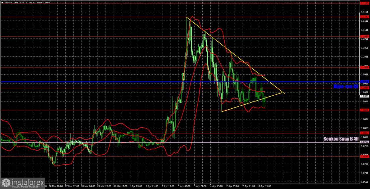 Rekomendasi dan Analisis Trading untuk EUR/USD pada 9 April: Pasar Bersiap untuk Kembali Membentuk Breakout