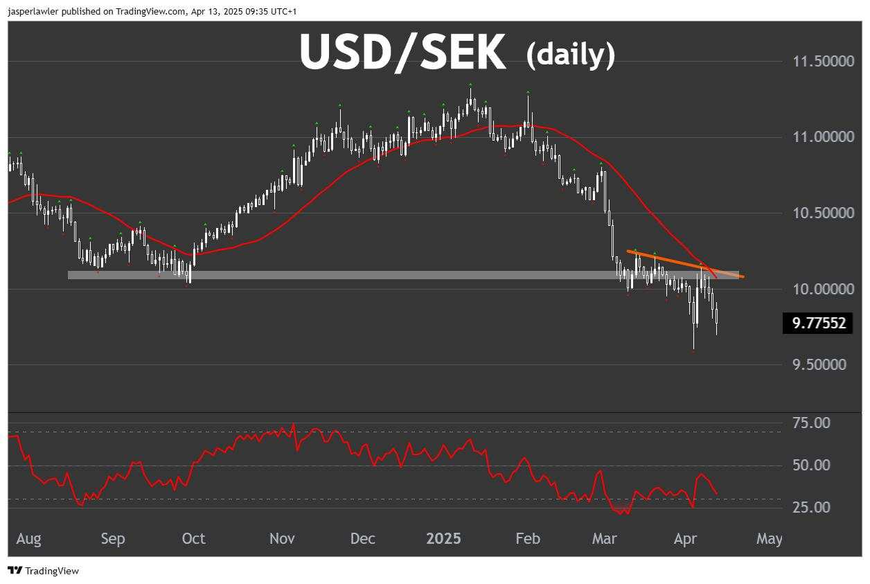 Last week was a big ‘whipsaw’