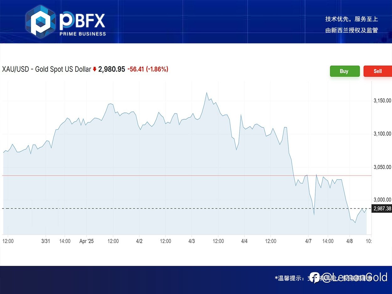 【PBFX | PBFX India】黄金下跌1.9%