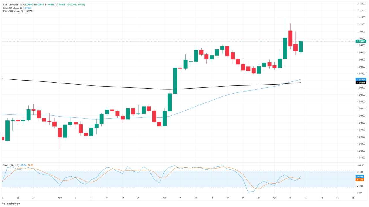 EUR/USD Melawan Aliran Bearish, Namun Tarif dan Kehati-hatian The Fed Tetap Ada