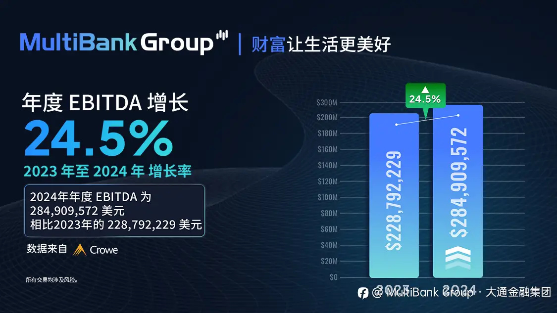 MultiBank Group 2024 年创纪录的业绩：营收达 3.618 亿美元，EBITDA 达 2.849 亿美元