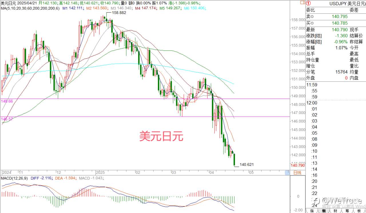 2025年4月21日|每日汇评-策略分析|王萍:非美黄金多头继续保持中