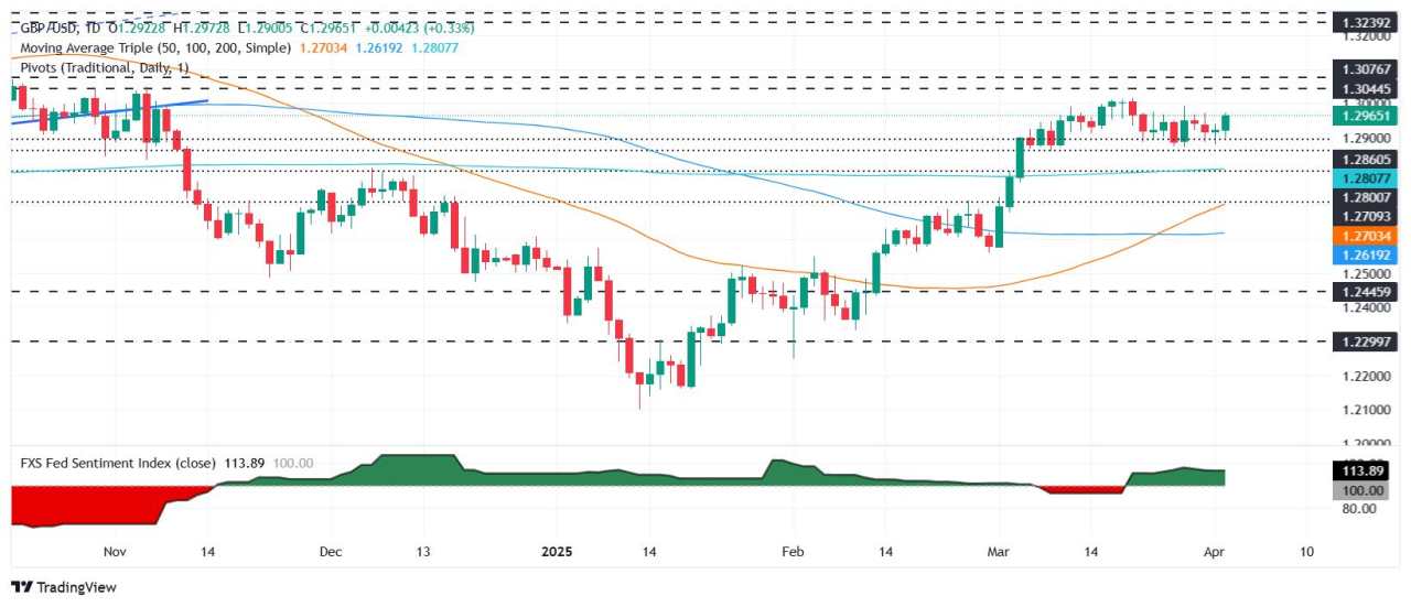 GBP/USD Melonjak Lampaui 1,2950 saat Pedagang Bersiap Menghadapi Pengumuman Tarif Trump