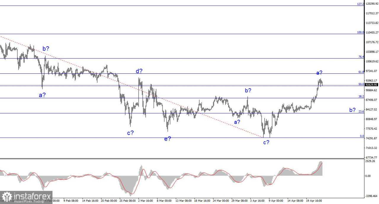 Analisis BTC/USD – 24 April: Bitcoin Menunjukkan Tanda-tanda Kebangkitan