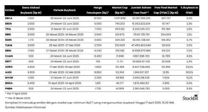 IHSG Pulih, Aksi Buyback Puluhan Emiten Mampu Bangkitkan Optimisme Pasar?