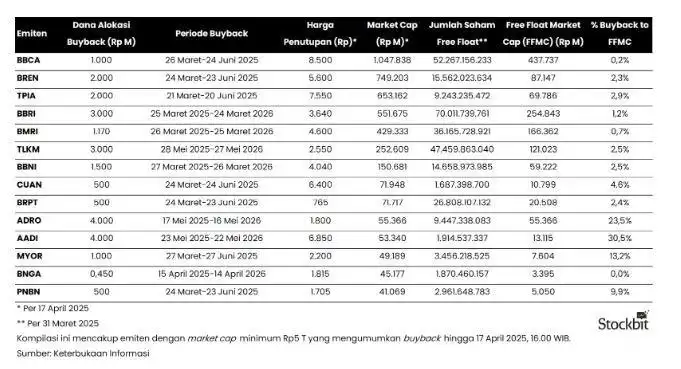 IHSG Pulih, Aksi Buyback Puluhan Emiten Mampu Bangkitkan Optimisme Pasar?