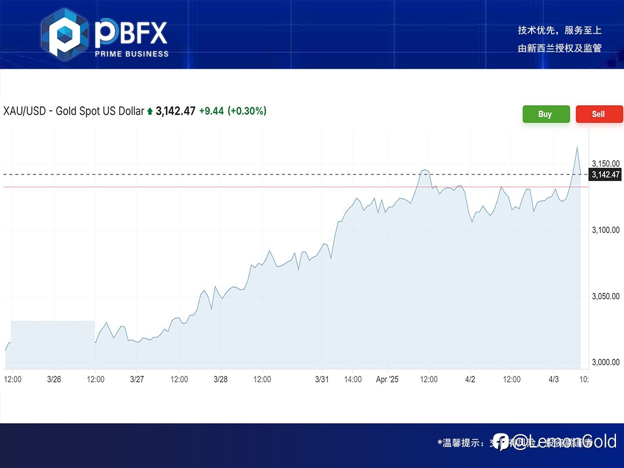 【PBFX | PBFX India】黄金上涨0.5%