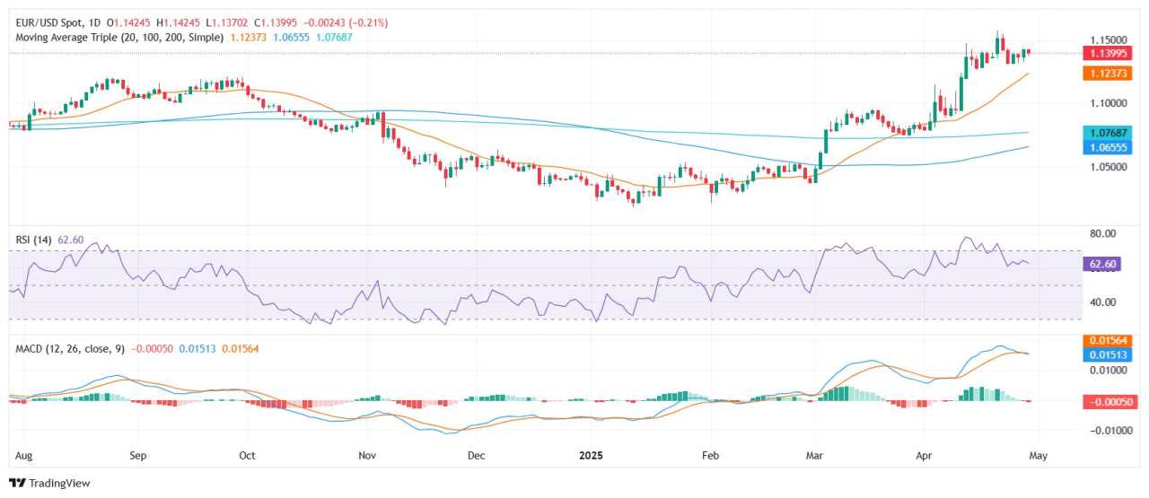 EUR/USD Price Analysis: Bullish trend holds despite minor pullback after European session