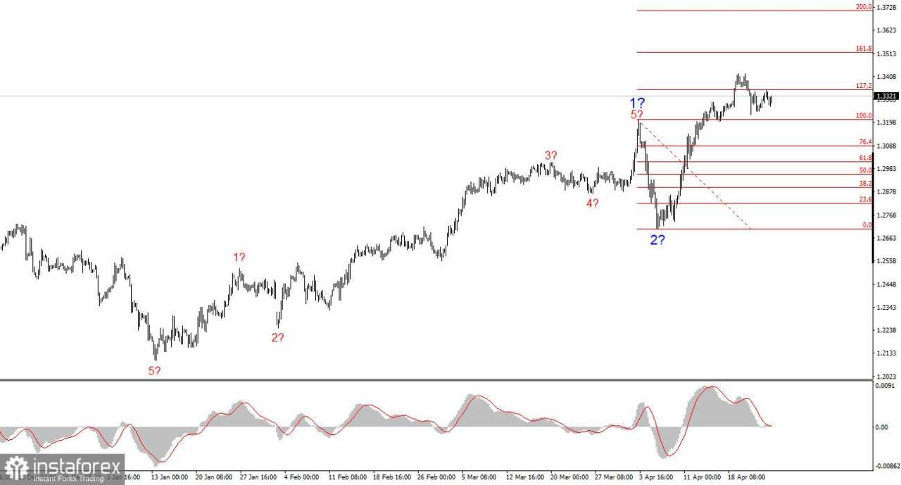 Analisis GBP/USD pada 25 April 2025