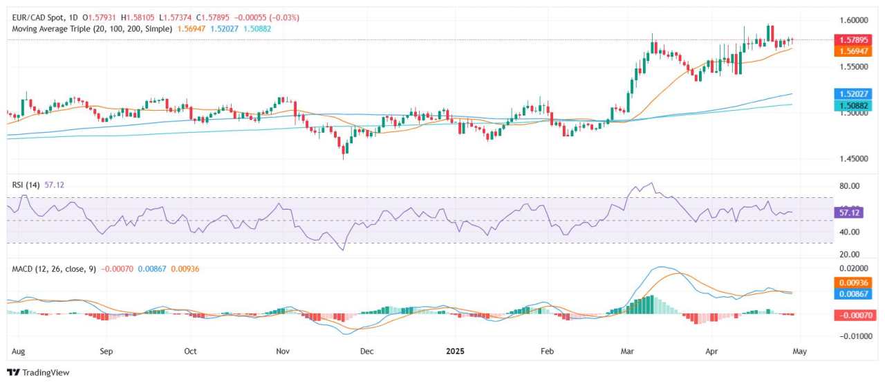 EUR/CAD: Euro steadies near 1.5800 as bullish trend holds despite mixed signals