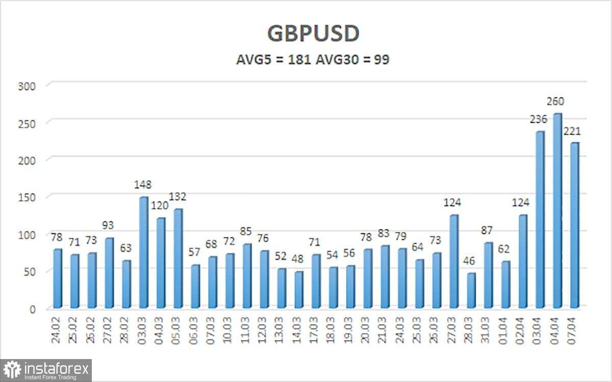 Gambaran Umum GBP/USD. 8 April. Sekarang Giliran Pound Terjun ke Jurang