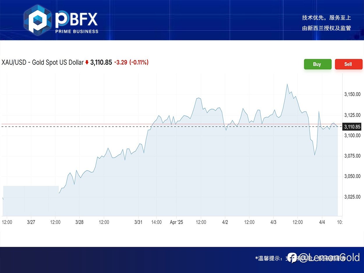 【PBFX | PBFX India】黄金下跌0.5%