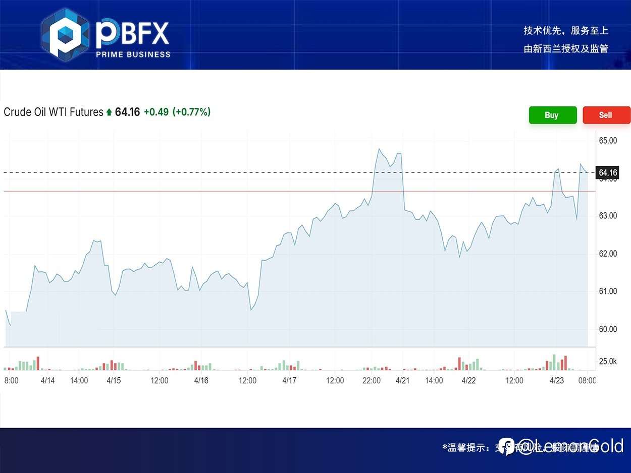 【PBFX | PBFX India】美油WTI上涨1.95%