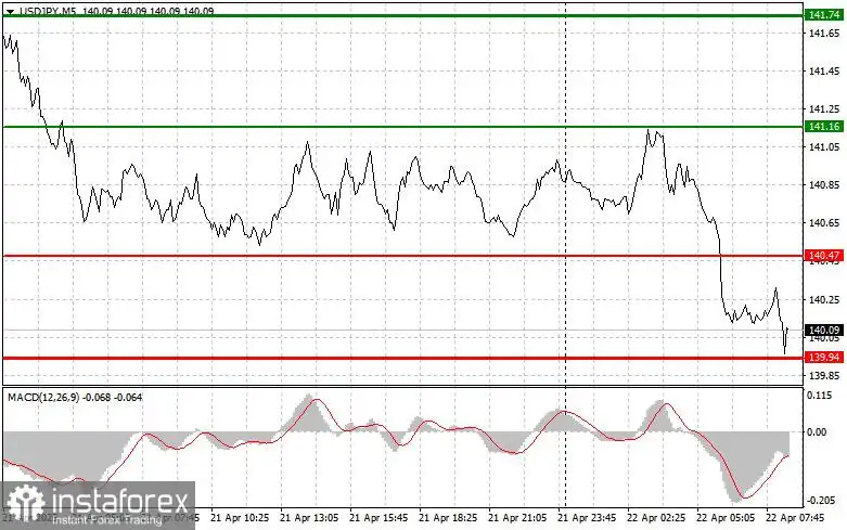 USD/JPY: Tips Trading Sederhana untuk Trader Pemula pada 22 April. Tinjauan Trading Forex Kemarin