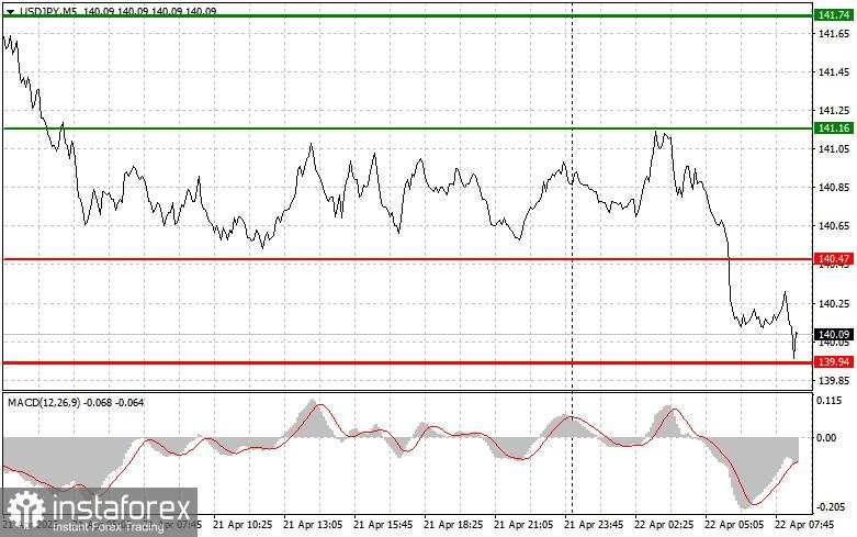USD/JPY: Tips Trading Sederhana untuk Trader Pemula pada 22 April. Tinjauan Trading Forex Kemarin