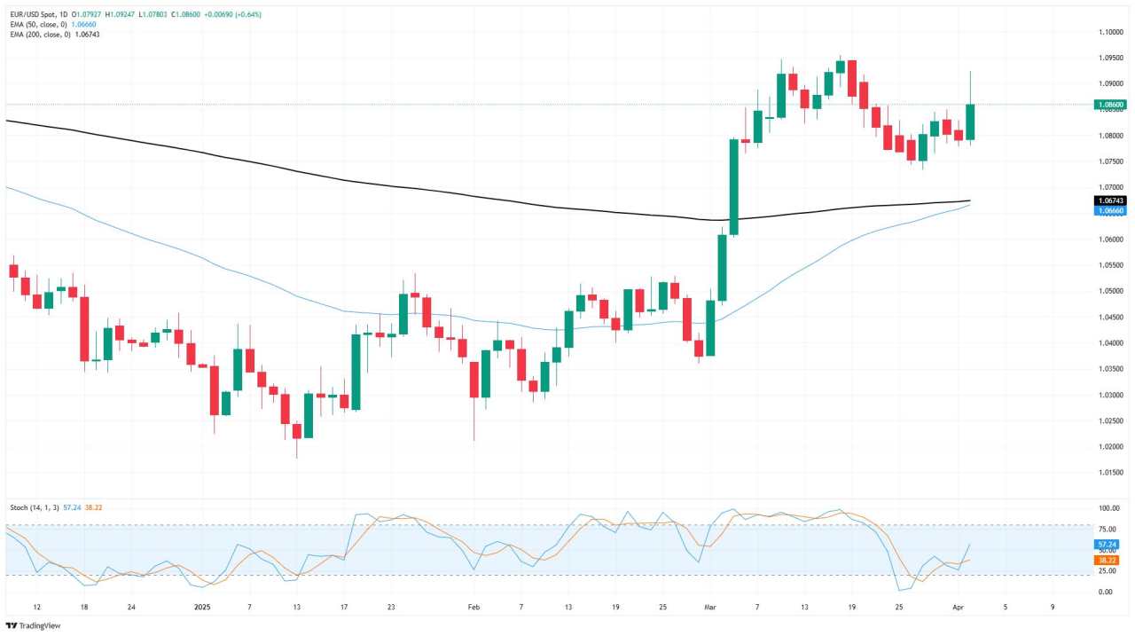 EUR/USD Mengurangi Kenaikan Pasca Tarif, tetapi Mempertahankan Sikap Bullish