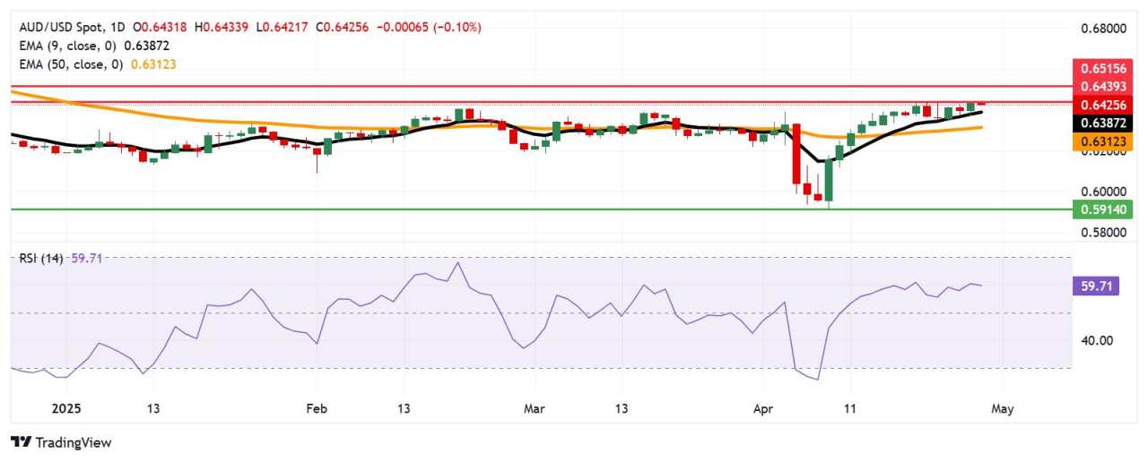 Australian Dollar edges lower as US Dollar appreciates due to easing global trade tensions