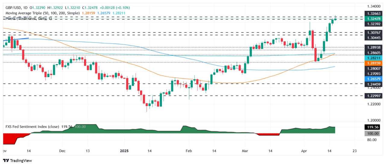 GBP/USD rises as UK inflation cools, BoE rate cut bets increase