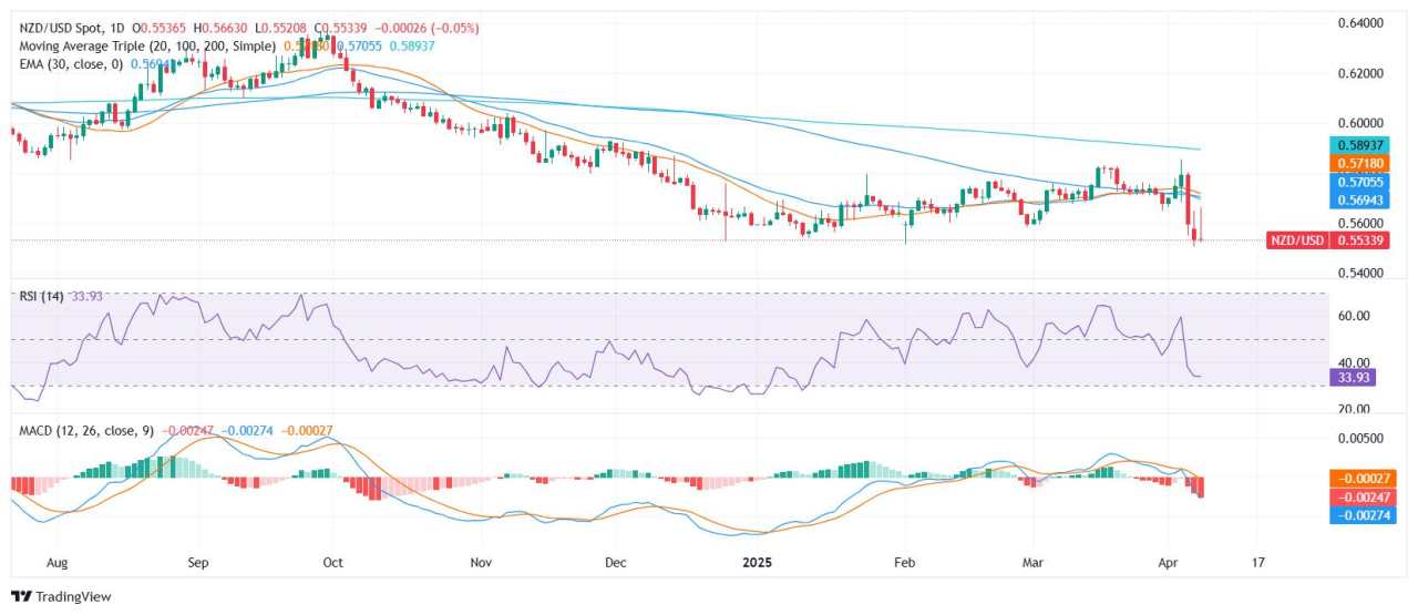 Analisis Harga NZD/USD: Kiwi Menguat Namun Beruang Masih Mengendalikan di Bawah Moving Averages Utama