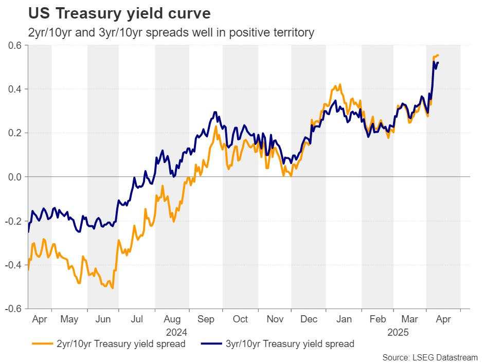 Is a recession looming?