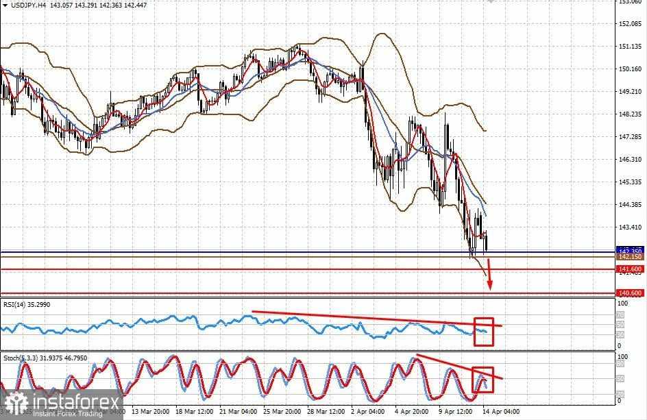 Faktor Ketidakpastian Akan Menekan Dolar dan Mendukung Permintaan untuk Aset Safe-Haven (Ada kemungkinan penurunan lebih lanjut dalam USD/JPY dan kenaikan harga emas)